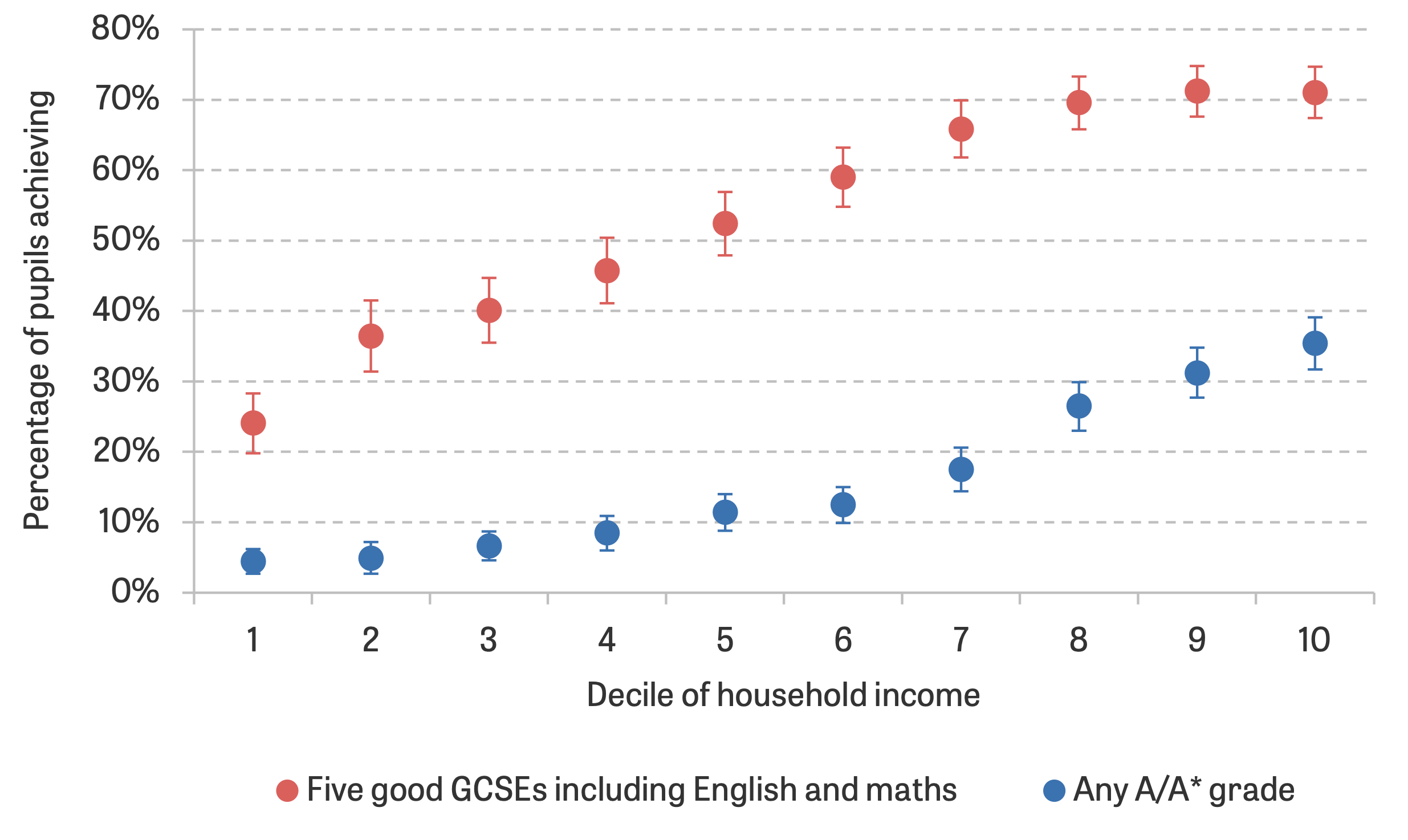 GCSE attainment by household income