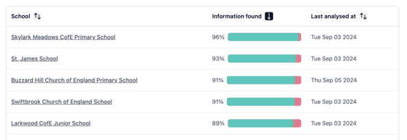 Overview of website compliance across a MAT