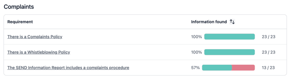 Complaints policy status across the trust