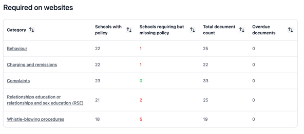 SEND complaints procedures across a trust